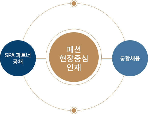 SPA 파트너 공채 - 패션 현장중심 인재 - 통합채용